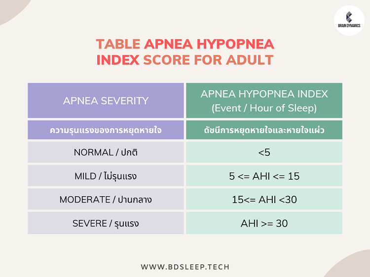 ดัชนีการหยุดหายใจขณะหลับ apnea hypopnea index