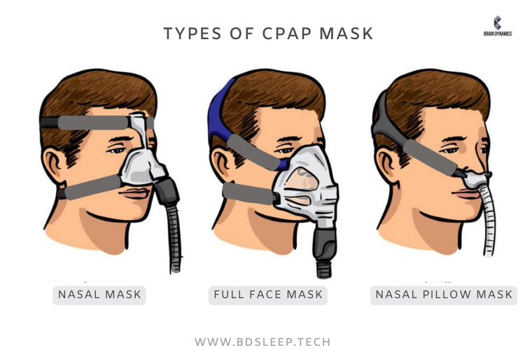 หน้ากากเครื่อง CPAP ชนิดต่างๆ