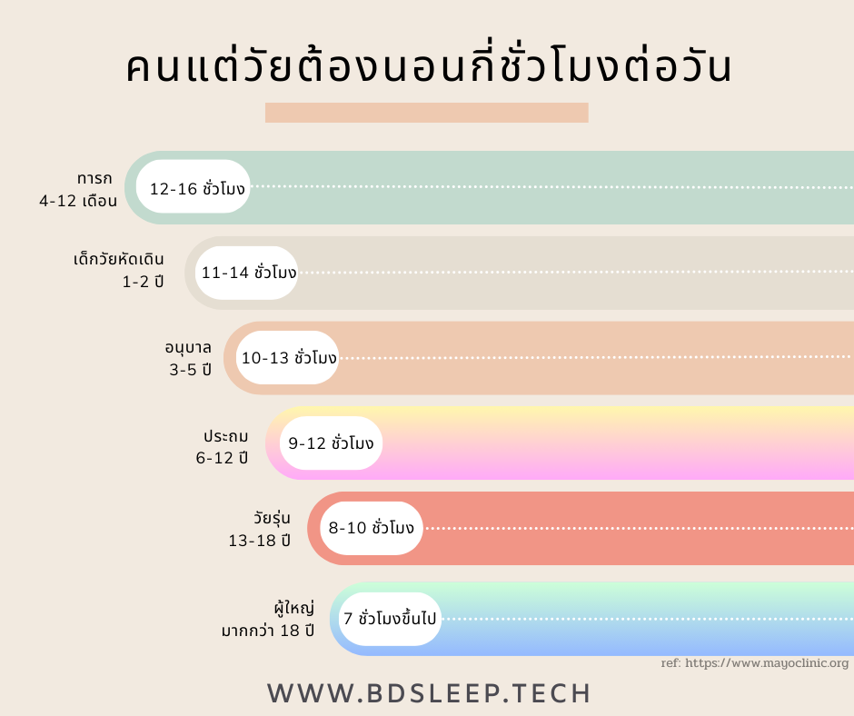 ชั่วโมงการนอนหลับที่เหมาะสมสำหรับคนแต่ละวัย